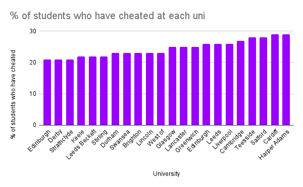 % of students who have cheated at each uni