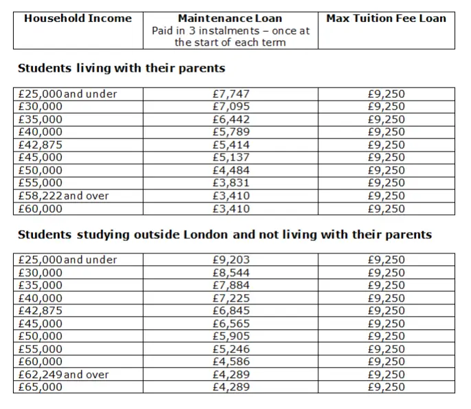 student finance household income table