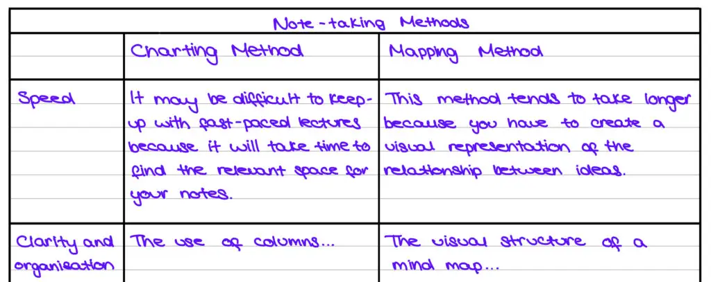 charting note-taking method