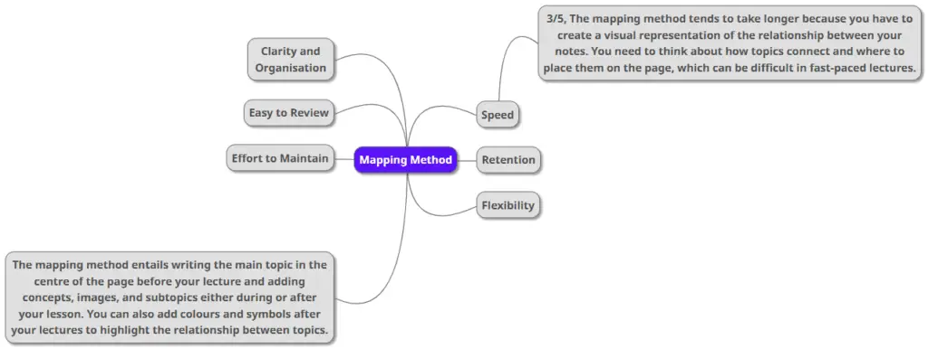 Mind map and mapping method note-taking guide